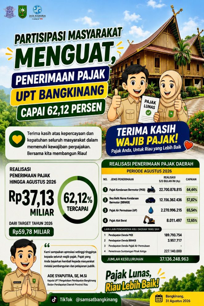 
					Partisipasi Masyarakat Menguat, Penerimaan Pajak Samsat Bangkinang Capai 62,12 Persen